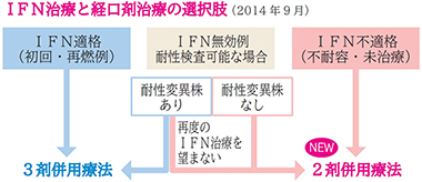 IFN治療と経口剤治療の選択肢